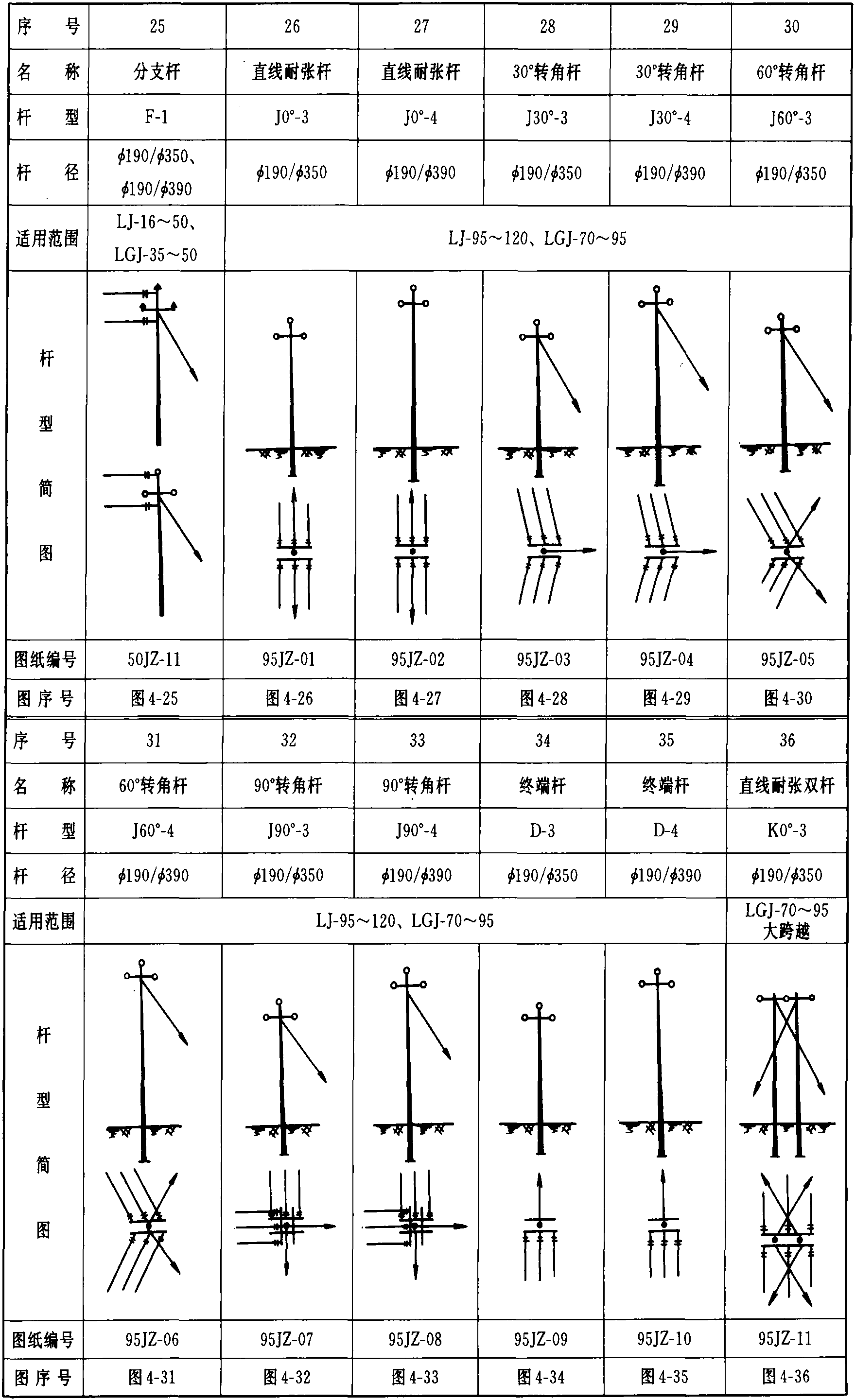 表1-2 φ190混凝土杆高压杆型一览表